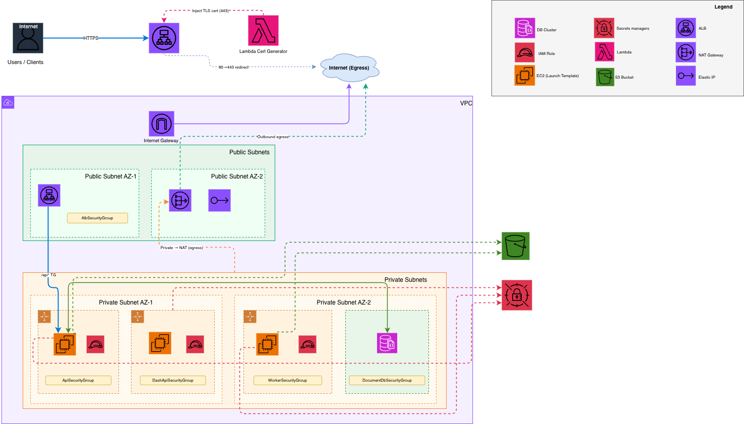 CloudFormation Template Diagram