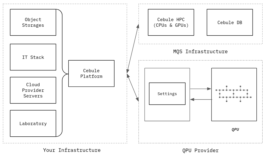 Cebule platform architecture: your infrastructure (object storage, IT stack, cloud servers, laboratory) connects to MQS HPC and the Cebule database, with QPU provider integration